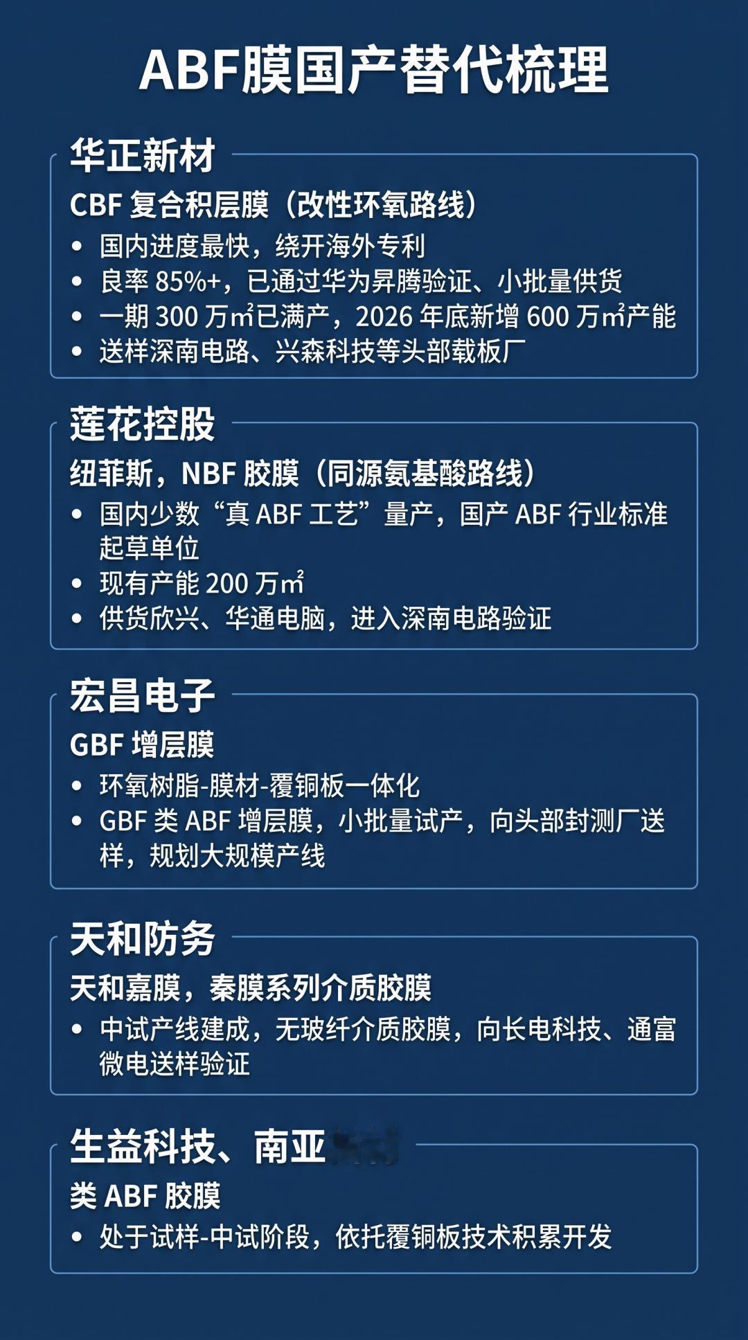 味之素断供ABF膜30%国产替代有哪些？近日，日企味之素对我国大陆市场缩