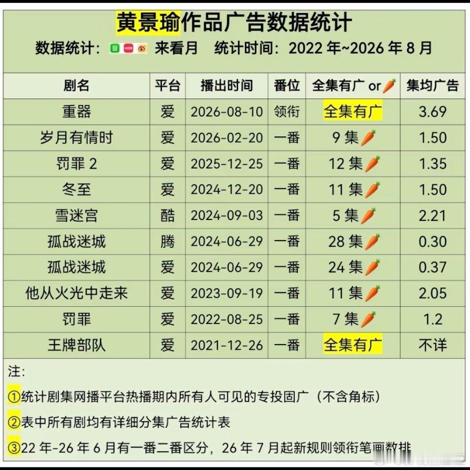 恭喜黄景瑜《重器》全剧有广！今天重器大结局！明天官宣新剧《觉醒》！无缝衔接！