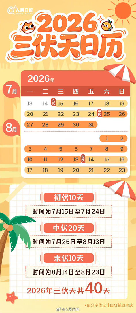【#今天末伏#】8月14日至8月23日，末伏。#再有10天伏天就过去了#，注意防
