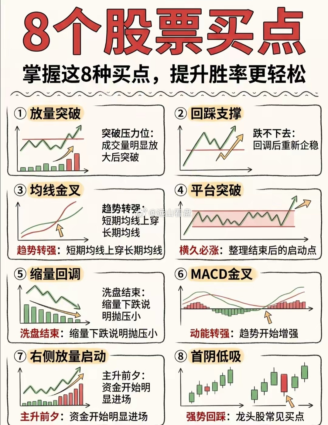 看懂这8个买点，少走大半炒股弯路​​炒股很多人亏，根源就是买错位置。这8个经典技