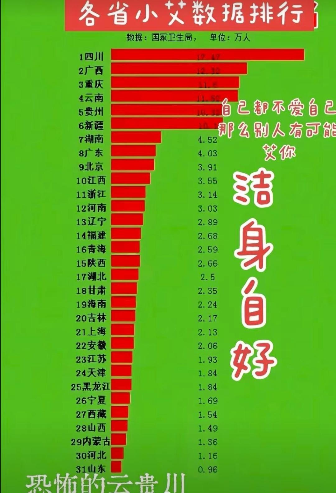 这次的山东却是倒数第一，而云贵川渝桂占据半壁江山，是不是应该加大宣传和防护政策和
