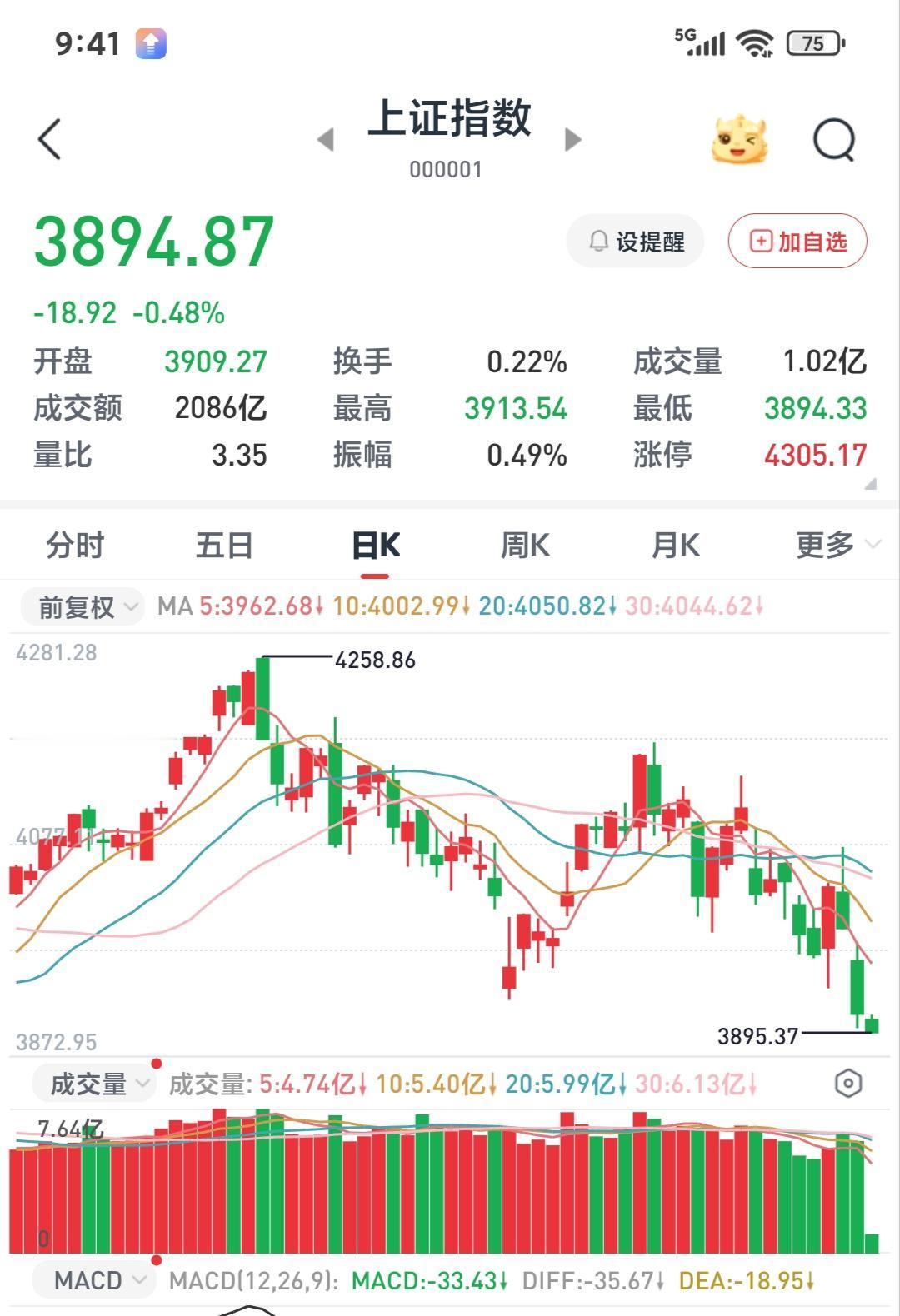 大A“不负众望”的跌破了3800点，而且没有任何止跌的迹象。都散了吧，该干嘛