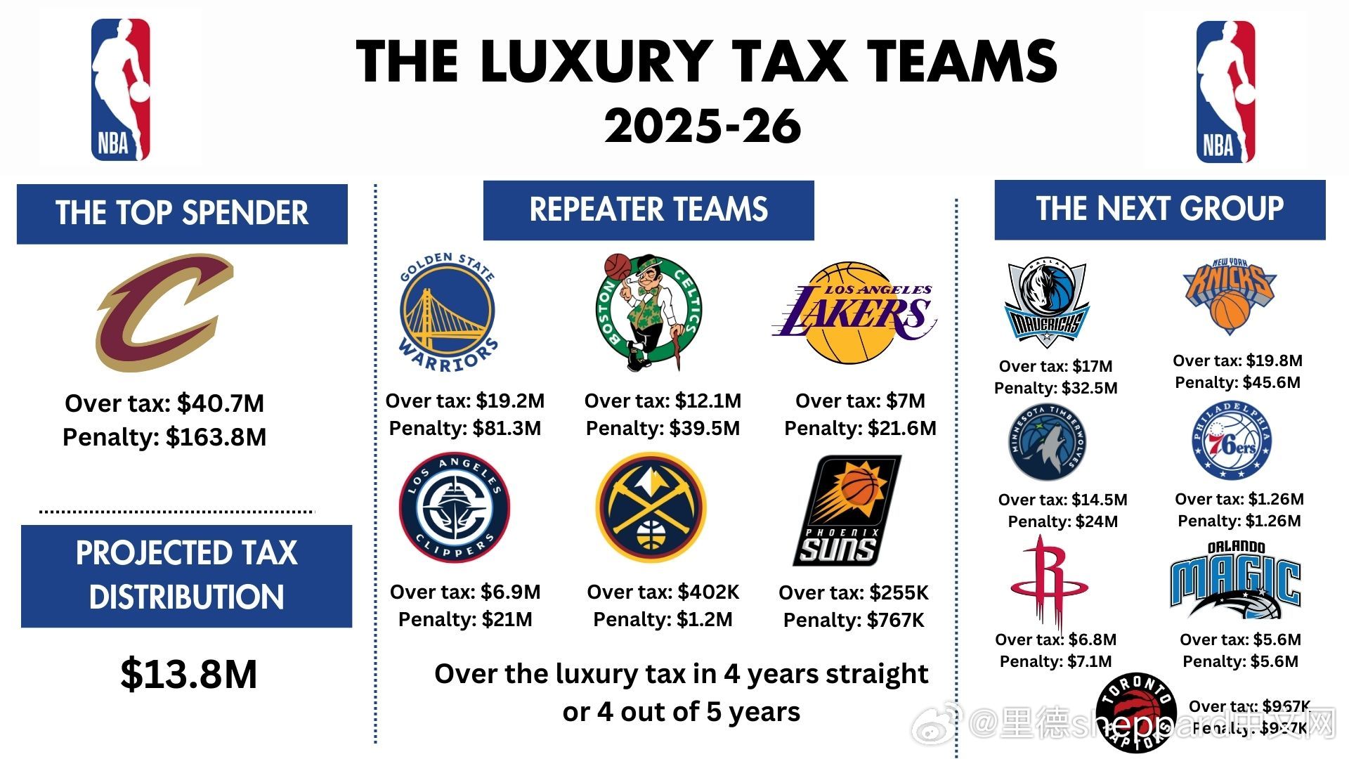 火箭本赛季可能会避税火箭超过奢侈税线：680万美元奢侈税罚款：710万美元联盟有
