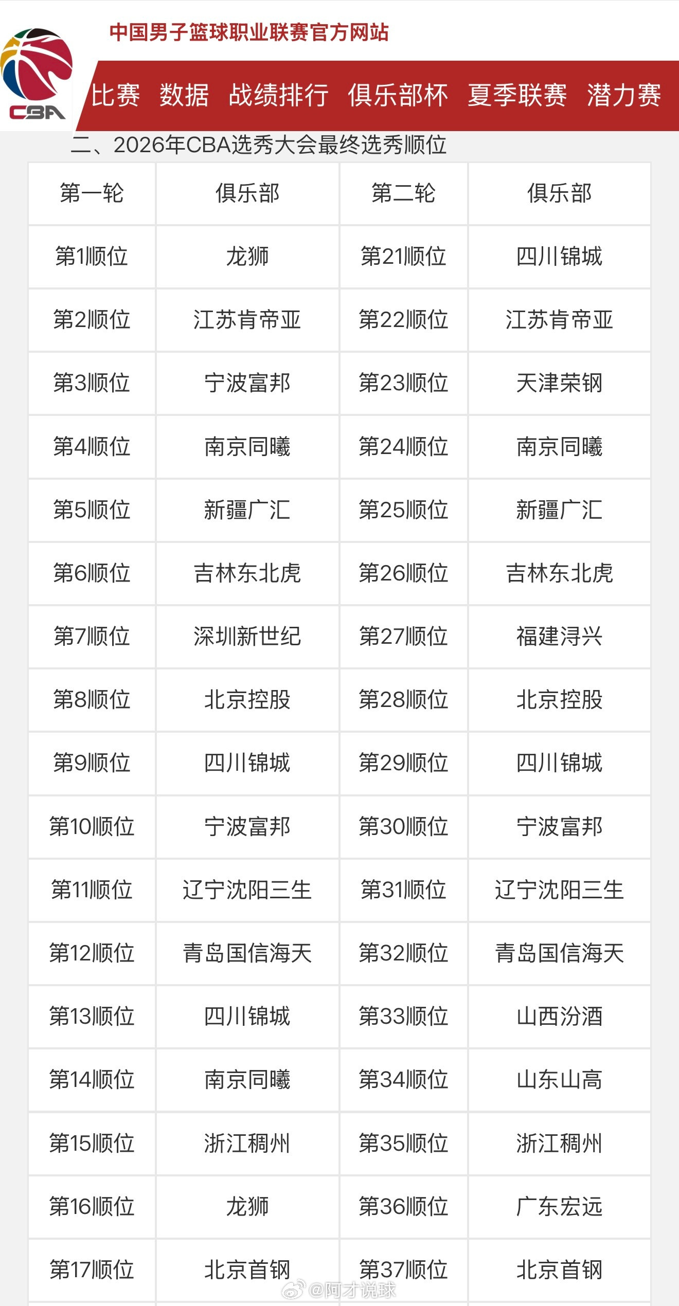 CBA公司公布2026年CBA选秀权交易结果及选秀大会最终选秀顺位2026cba