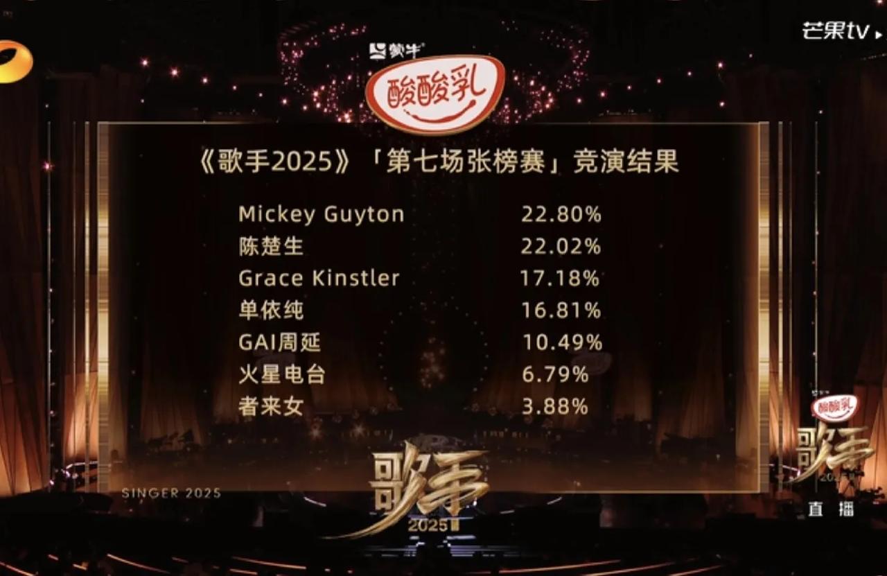 《歌手2025》第七场排名，米奇首次获得第一，者来女毫无悬念的第七！这一场的排