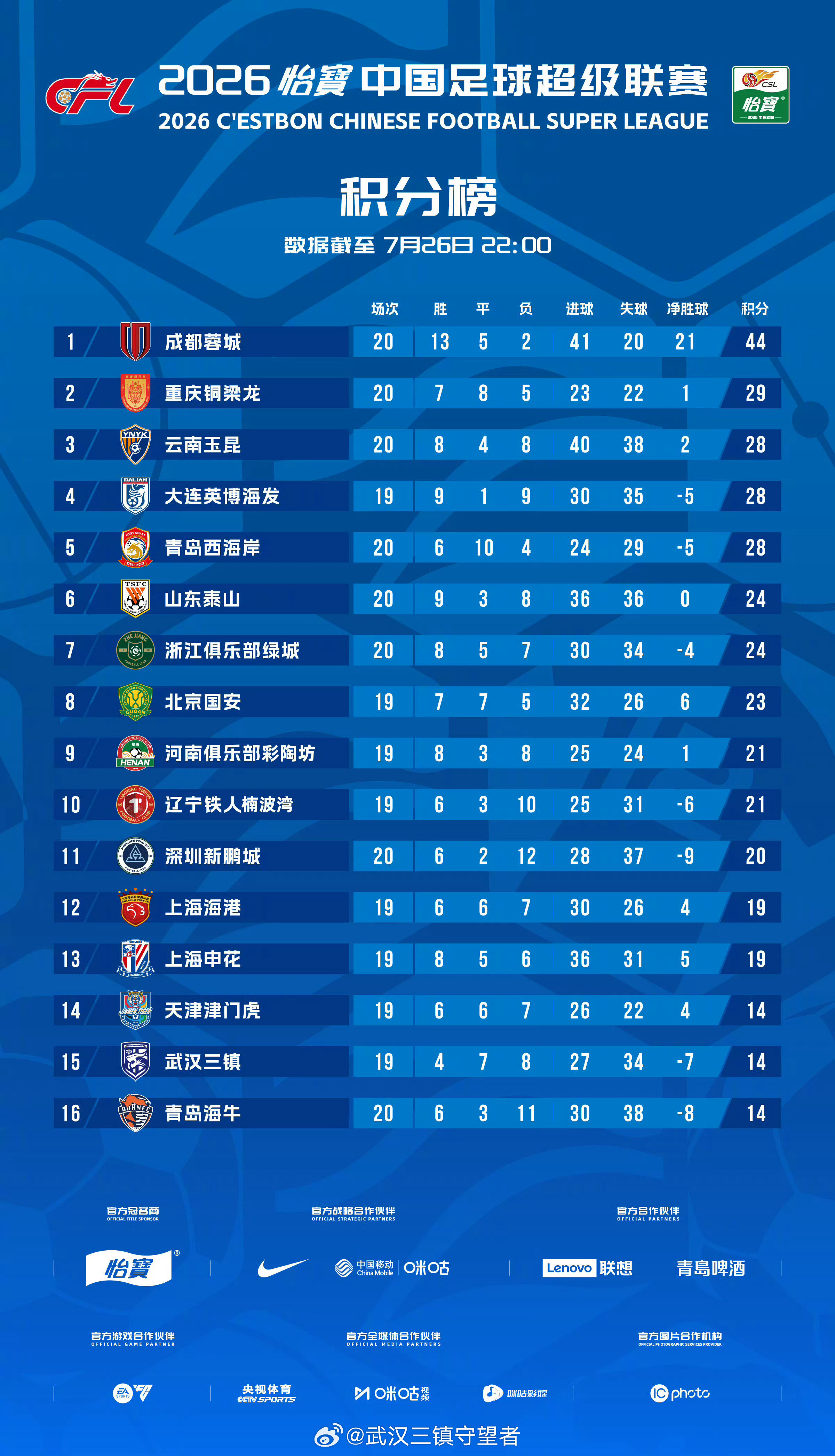 积分榜｜2026赛季中超联赛截至7月26日22:00武汉三镇积14分，排名