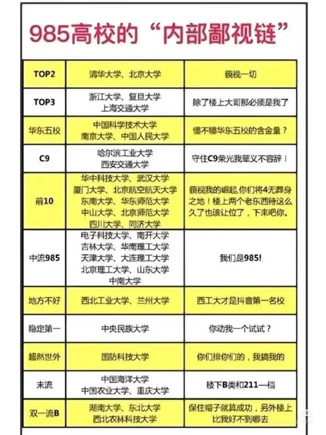 说出你心目中的985大学排名是怎样的？梯队中排名不分先后，欢迎理性讨论。