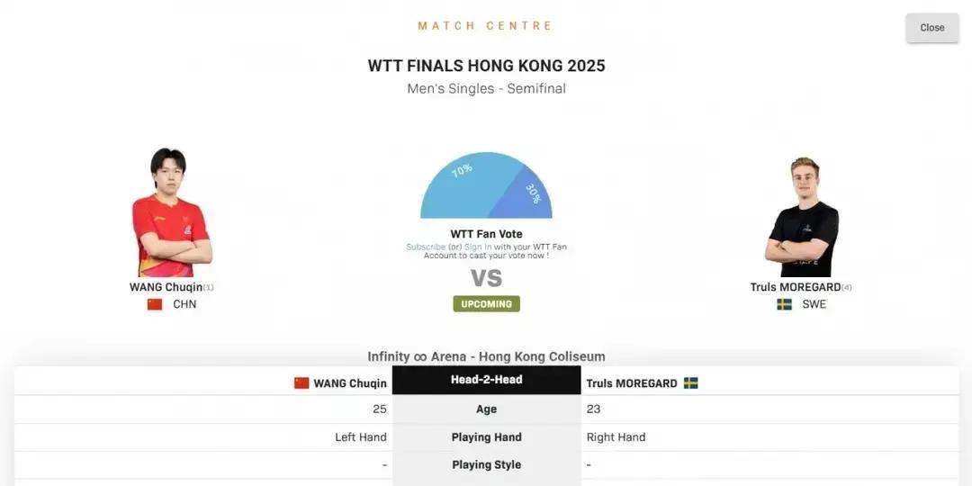 孙颖莎打着封闭混进四强，混双金牌飞了。王楚钦膝盖肿成馒头，男单直接退赛。