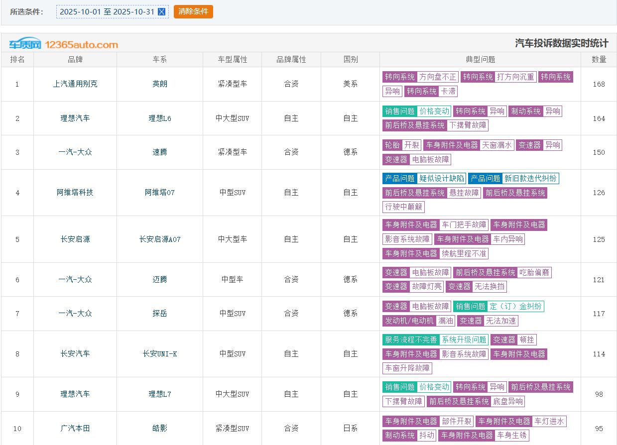 10月31日,10月份车型投诉排行榜新鲜出炉,一起来看看吧!第一名上汽通用别克