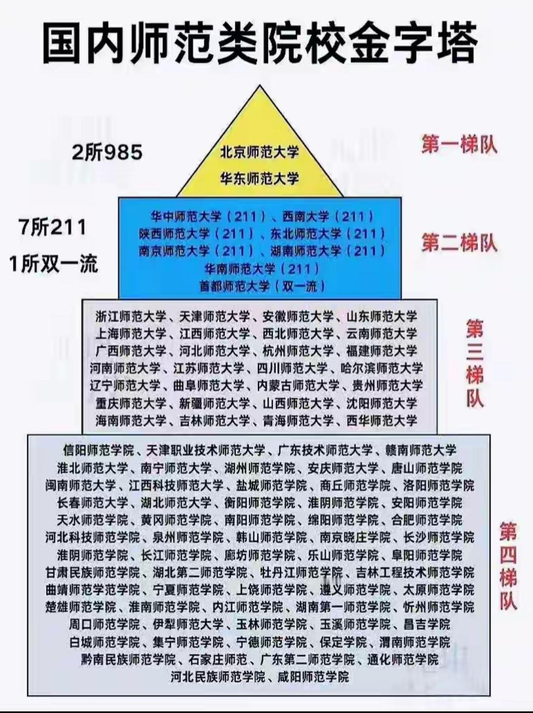 报师范的同学看过来！国内师范类院校金字塔层级梳理，选校不迷茫不少同学和家长