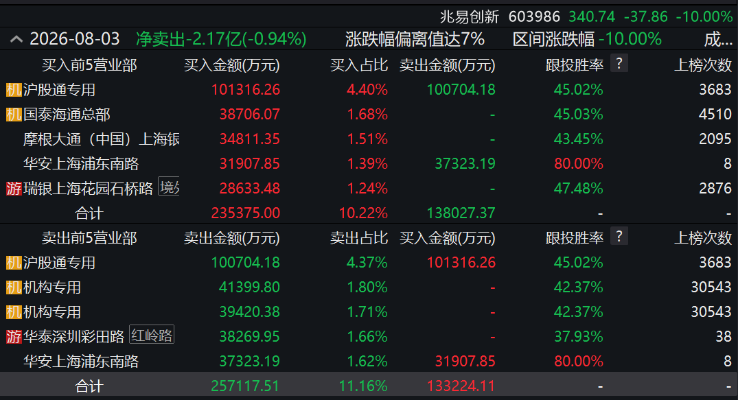 存储龙头, 股价“腰斩”! 资金大分歧