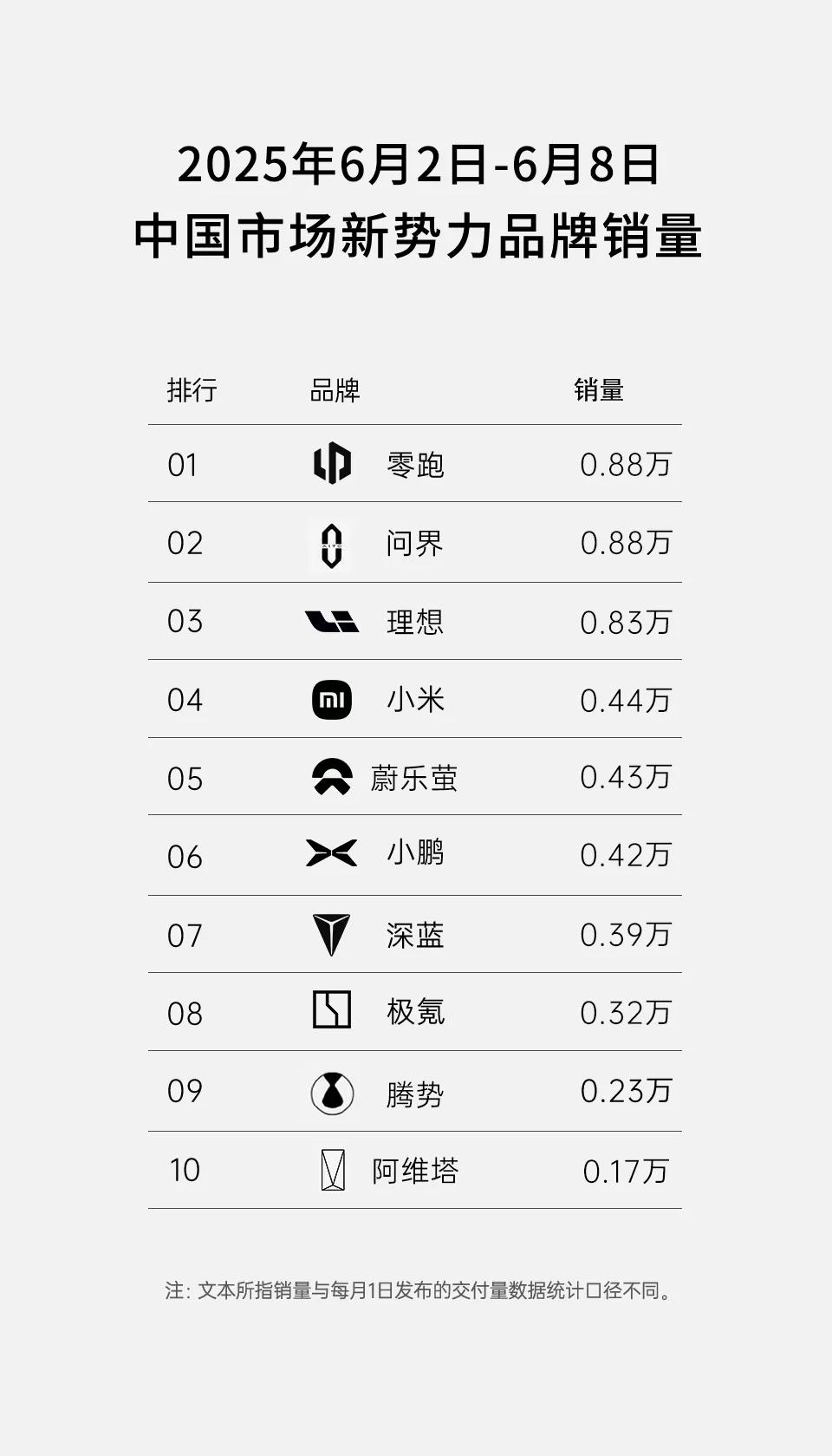 再次斩获新势力周销量第一，零跑汽车持续热销！ 近日，新势力最新一期周销量数据