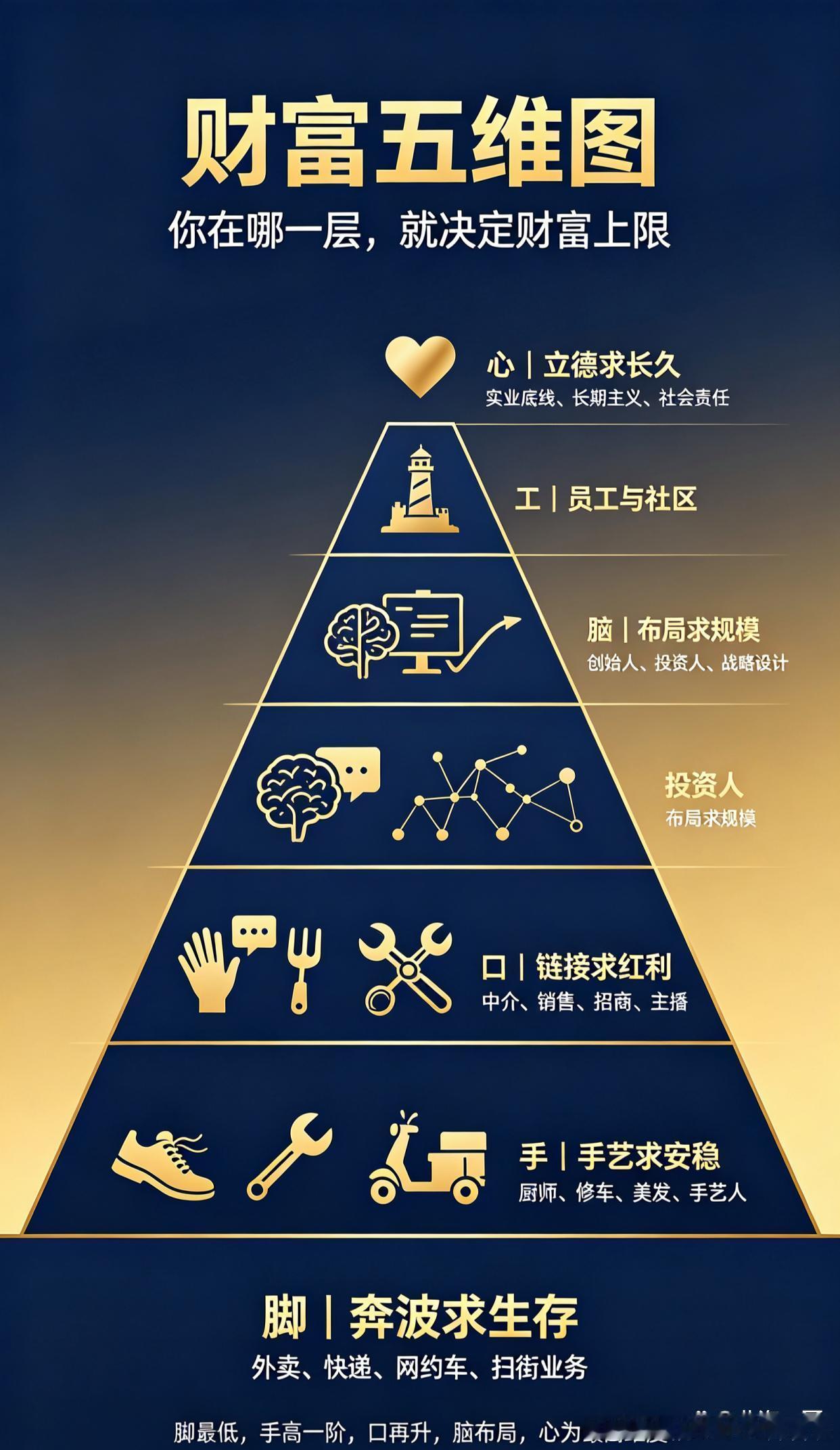 顶级财富五维揭秘：脚手口脑心！你在哪一层，决定你的人生上限￼很多人总以为，财富拼
