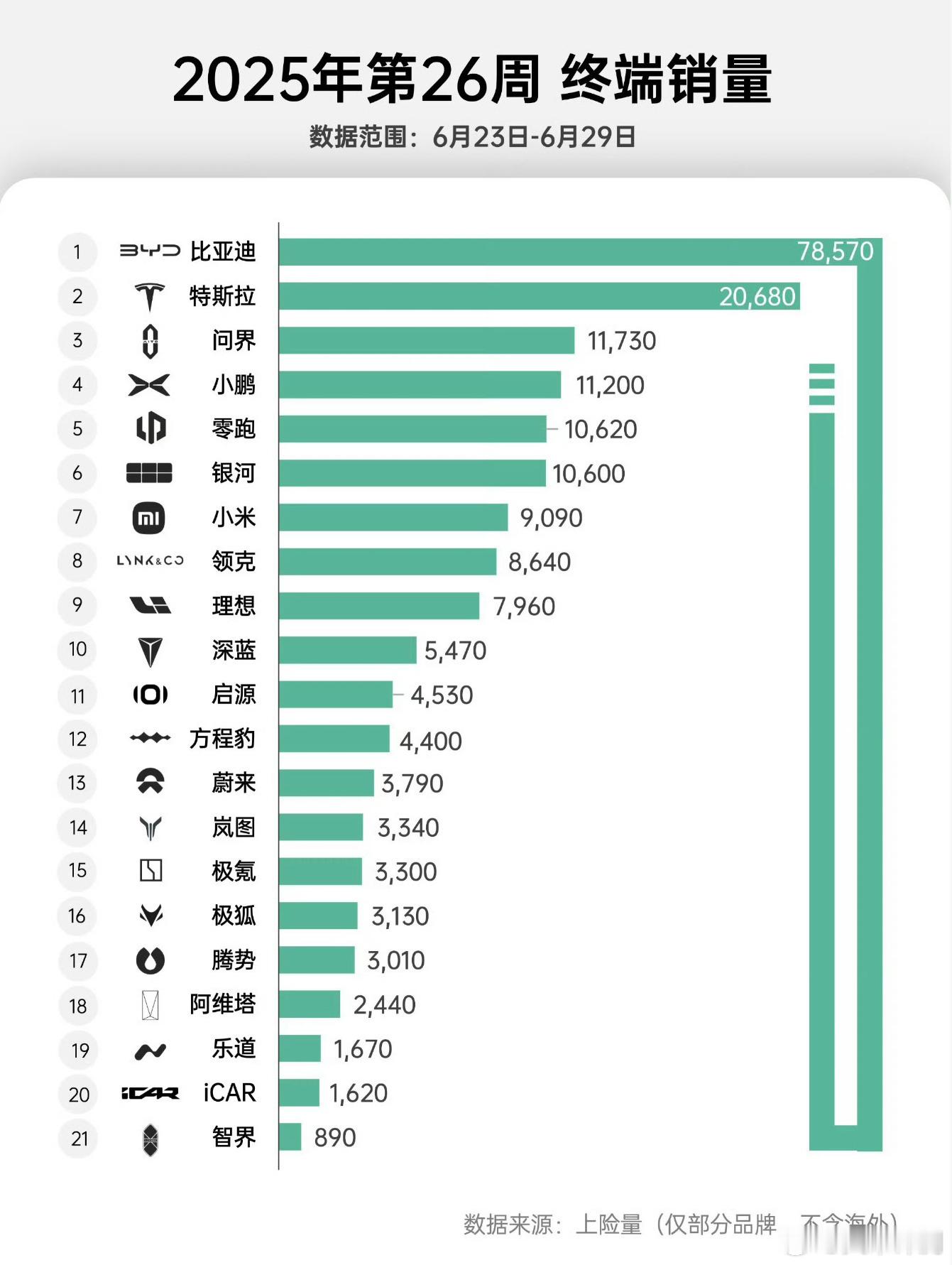 上周新能源销量TOP10：比亚迪：78570；特斯拉：20680；问界：1173