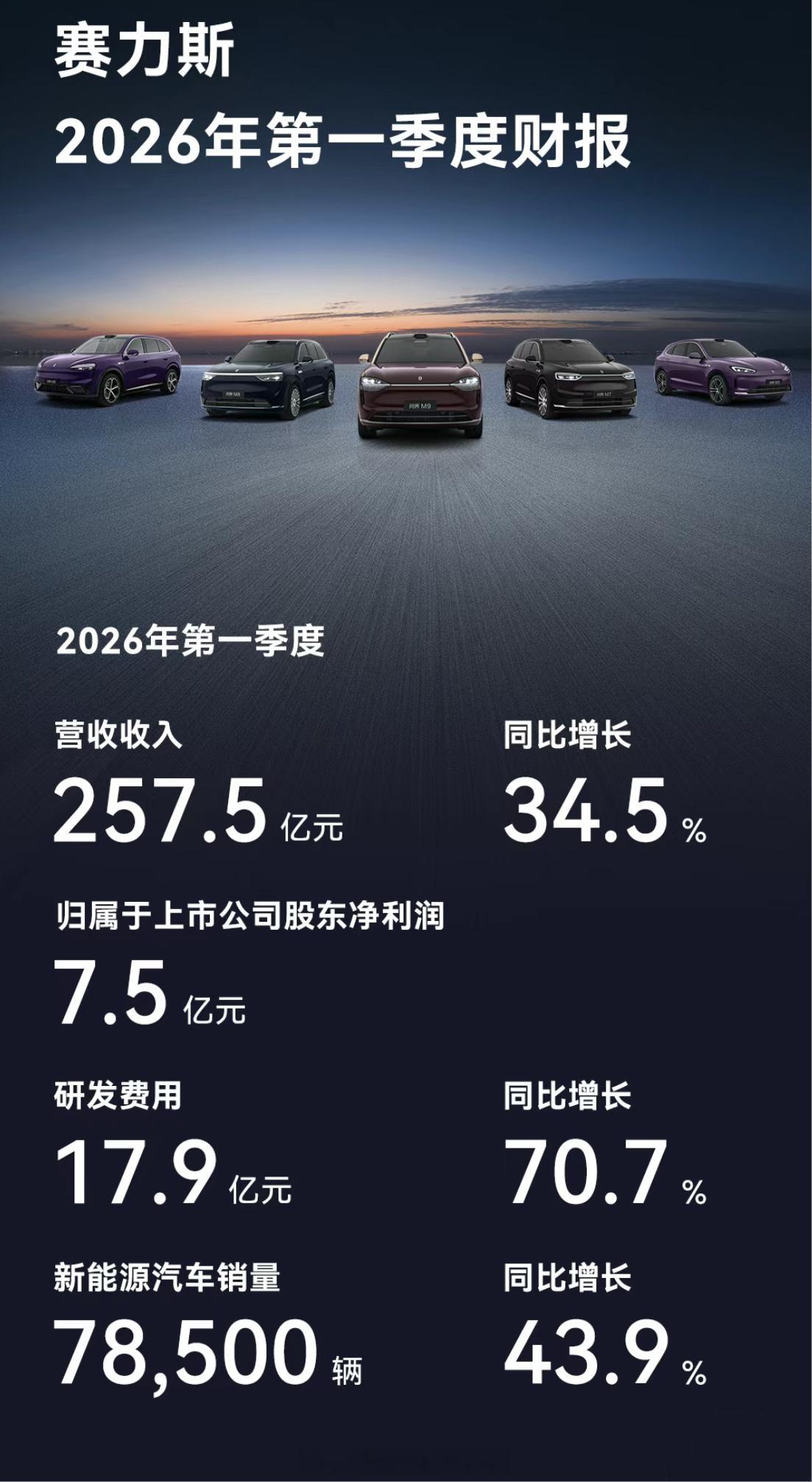赛力斯一季度营收257.5亿，同比增长34.5%。问界新车都还没上还有这数据。“