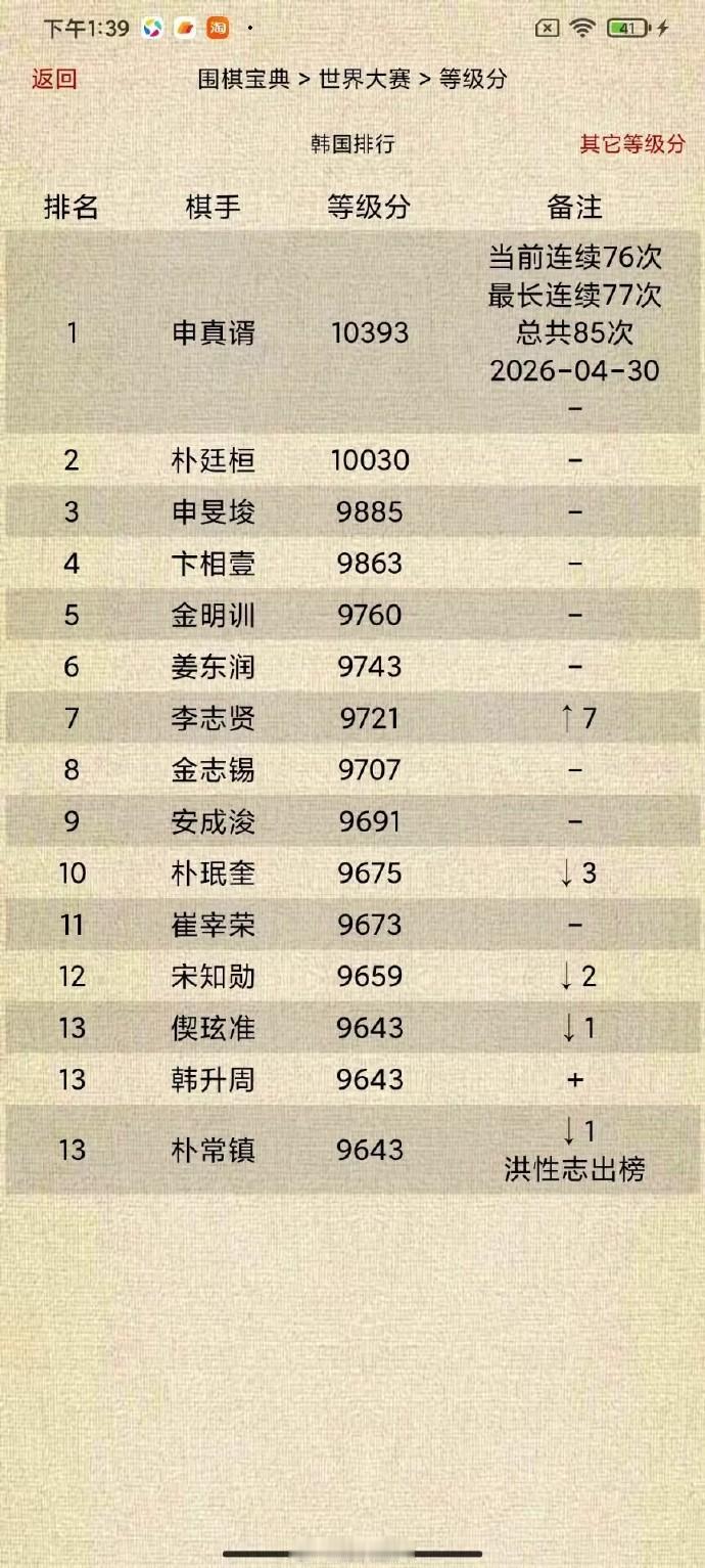 韩国围棋等级分Top15（截止2026-04-30）围棋围棋超话申真谞当前连