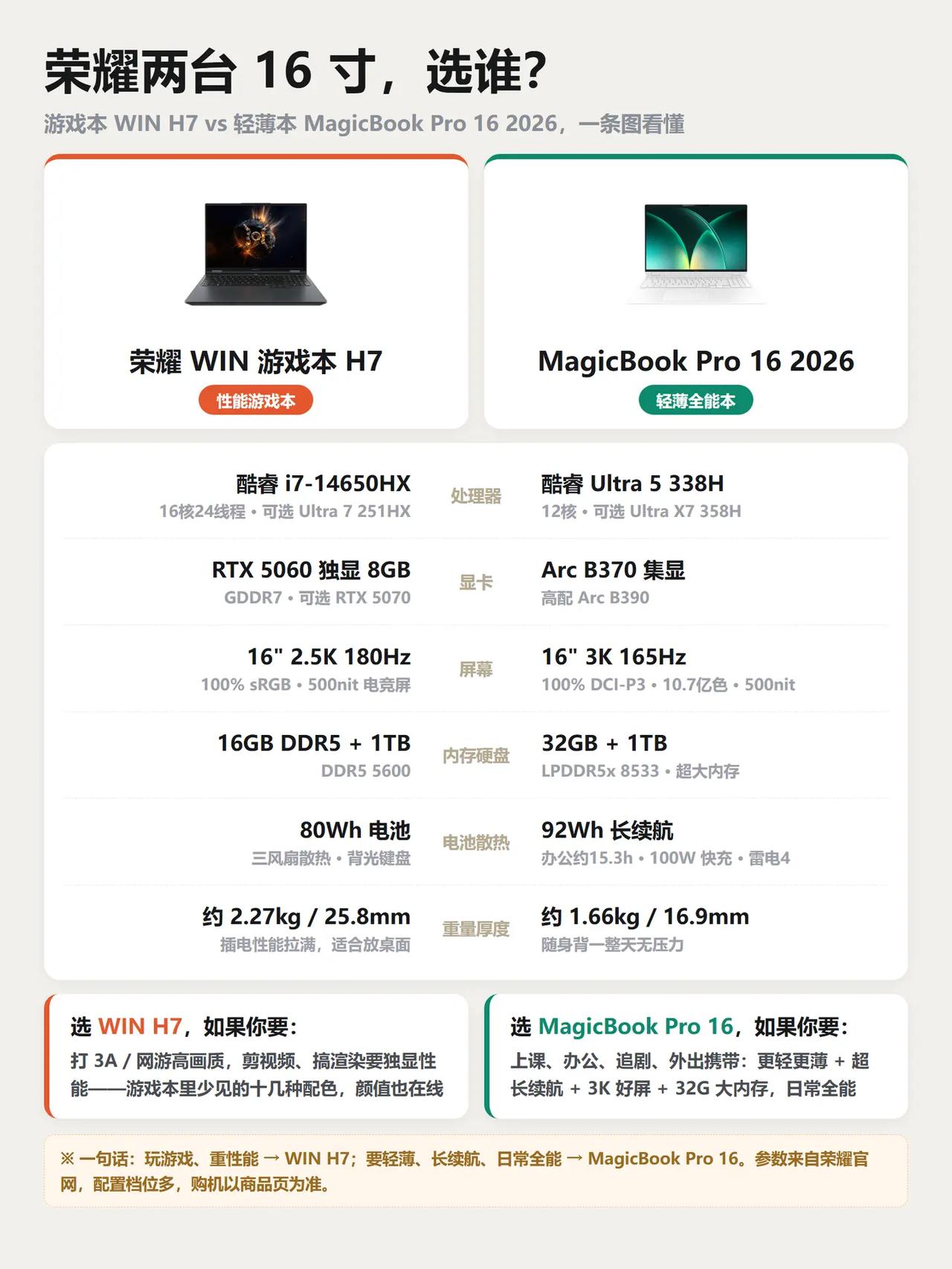 荣耀WIN游戏本H7和MagicBookPro162026怎么选？不打大型游