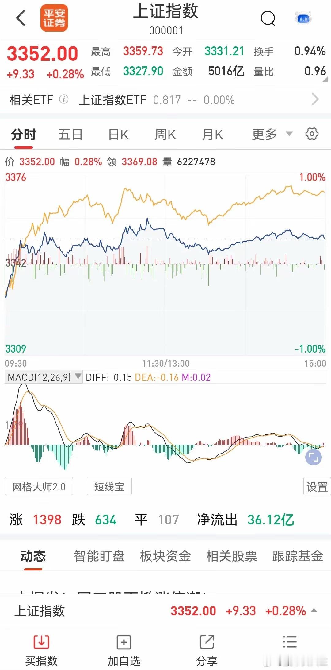 明天还能上涨吗？​​​今天，三大指数低开高走，包括其他几个重要指数也是低开高走，