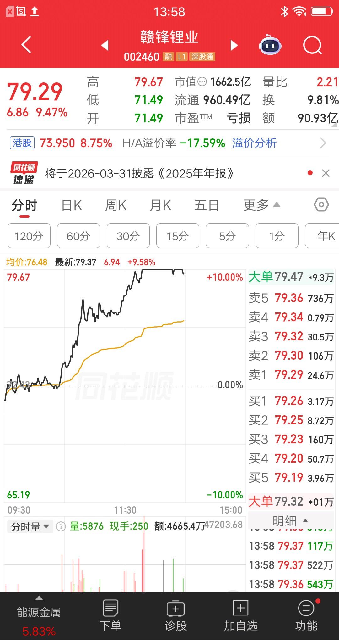 A股今天人气最高的票诞生了，赣锋锂业冲到热股榜第一位，把电力龙头华电辽能比下去了