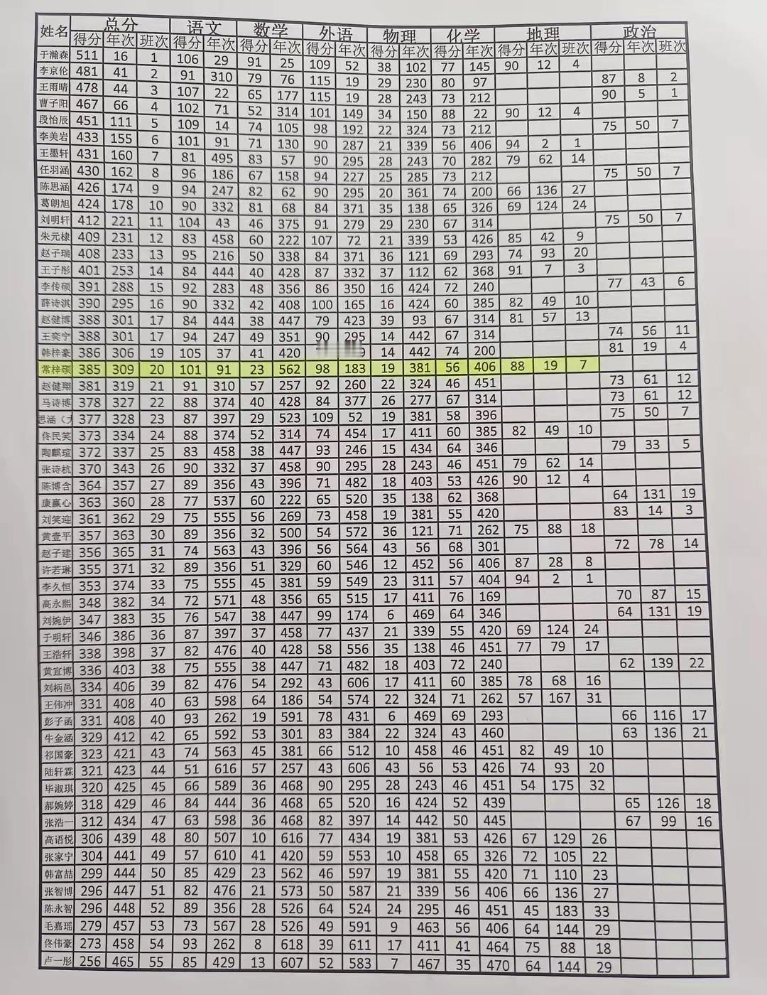 高三普通班第一次月考成绩单，班级第一名于瀚森511分年级排名第16位，班级第二名