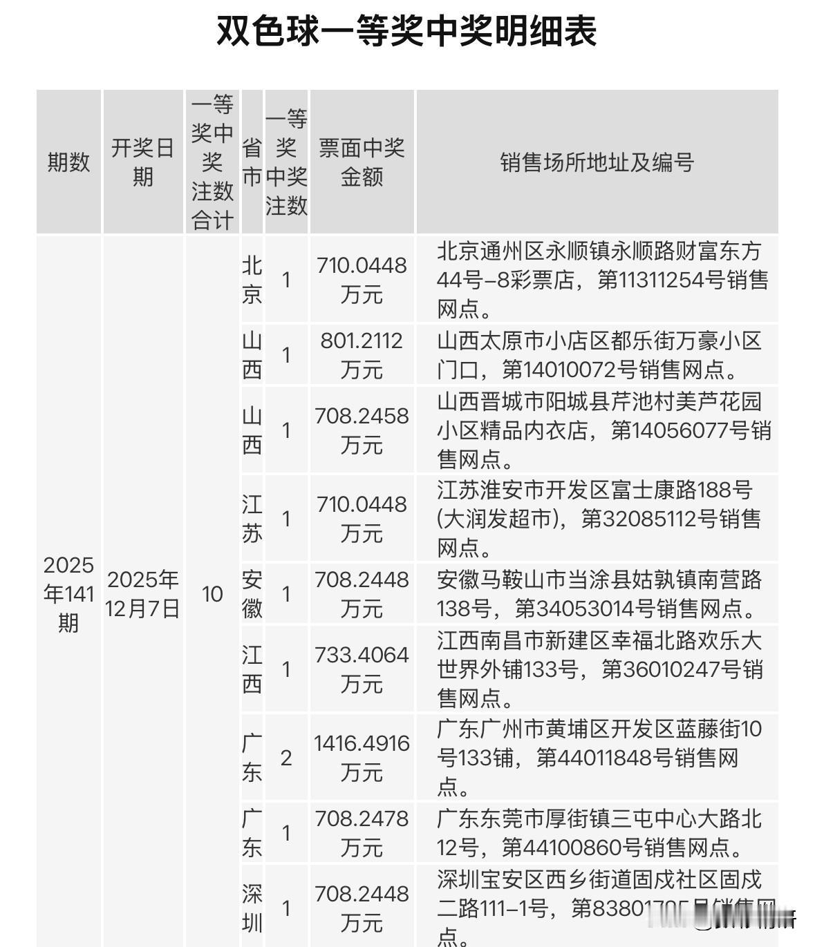 双色球第25141期一等奖花落谁家?本期惊喜遍布全国九家彩票站--广东揽获三注，