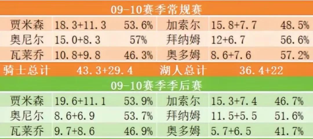 这么看詹姆斯的队友真的不差啊谁说詹姆斯队友差了？科比的队友才差队友都差成