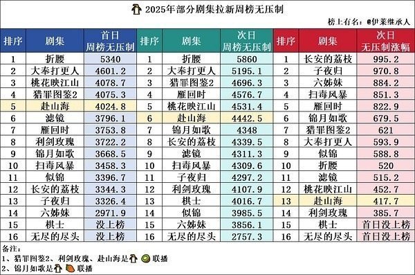 成毅《赴山海》次日拉新出来了，是双平台分流的缘故吗？它的云包场都全网第一了，还以