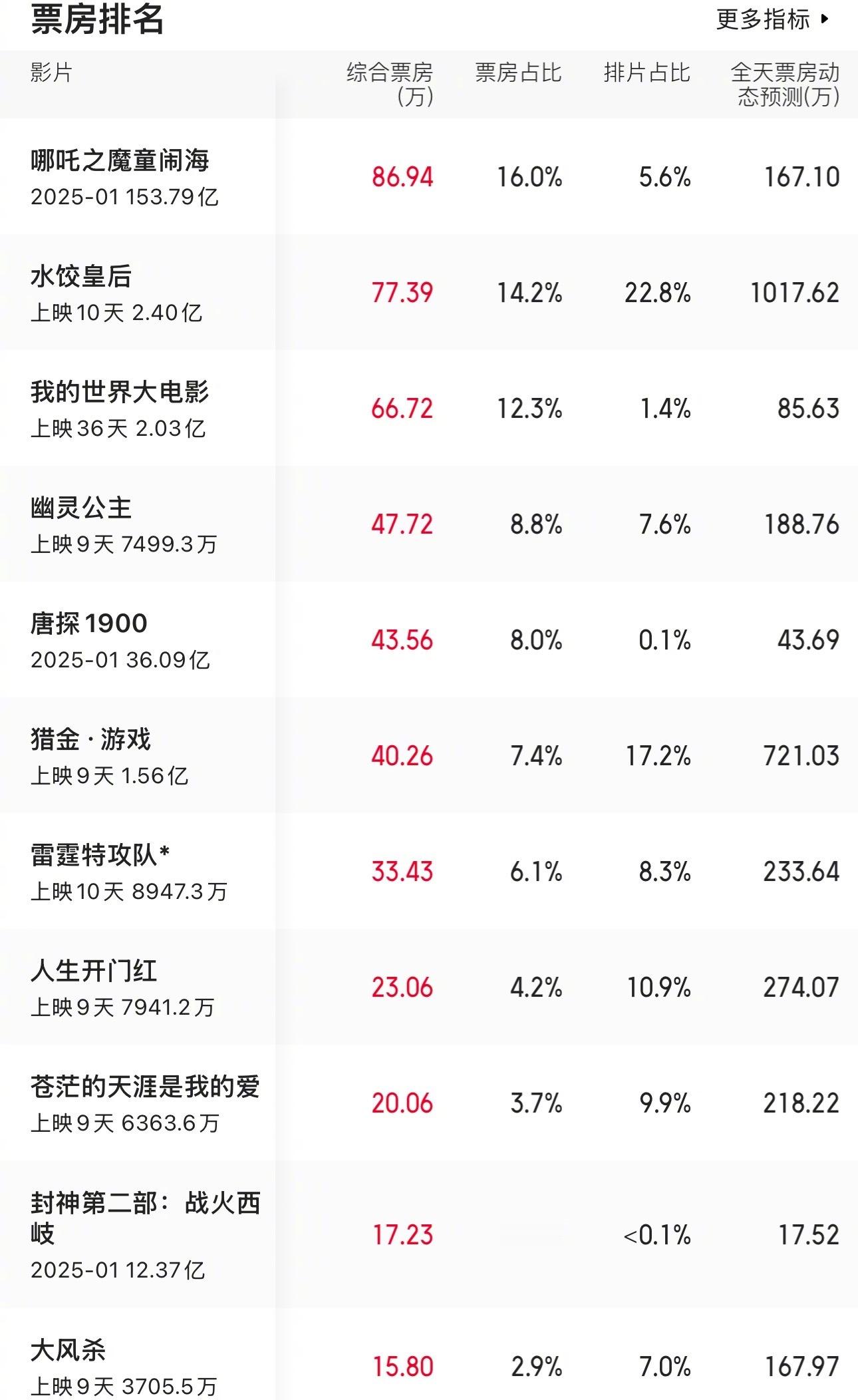 五一档电影到现在基本已经定型了，好多都是雷声大雨点小，都没破亿。。。。​​​