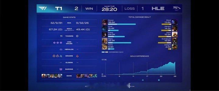 原来Guma也偷走了Peyz的人生？Doran决胜局伤害远超Zeka+Gumay