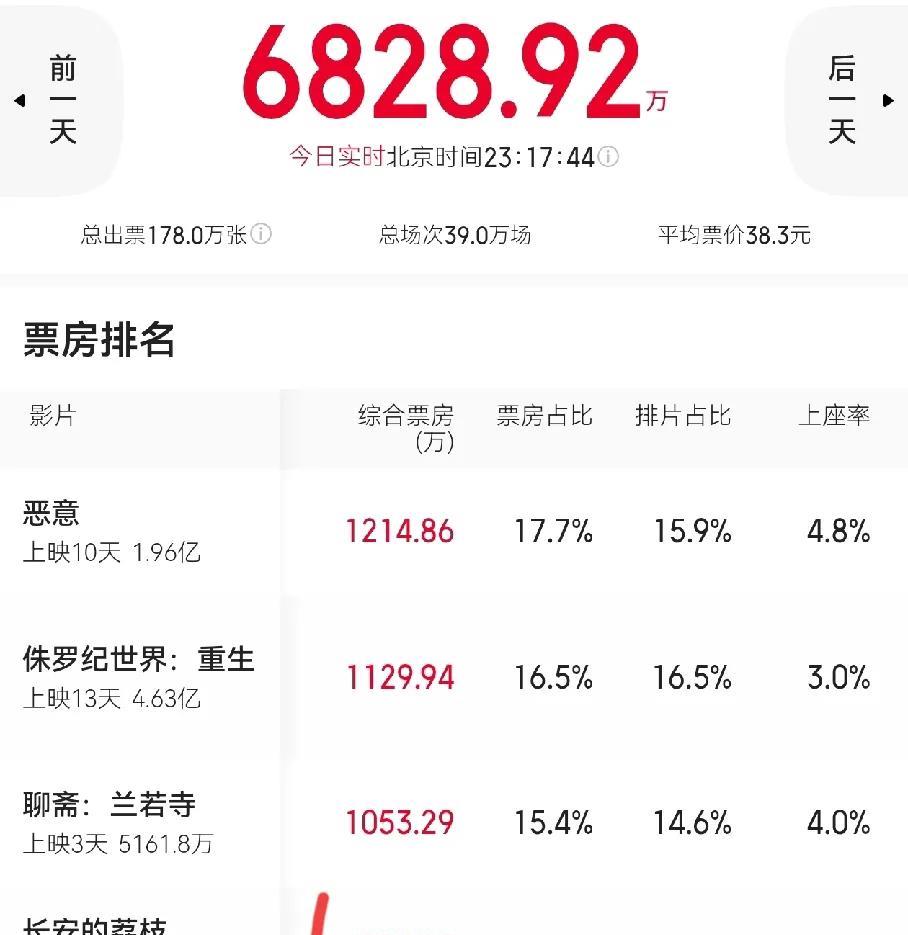 大鹏可能也没想到自己会沾了杨幂的光，官抖最出圈的几个视频，全都是杨幂带来的。《