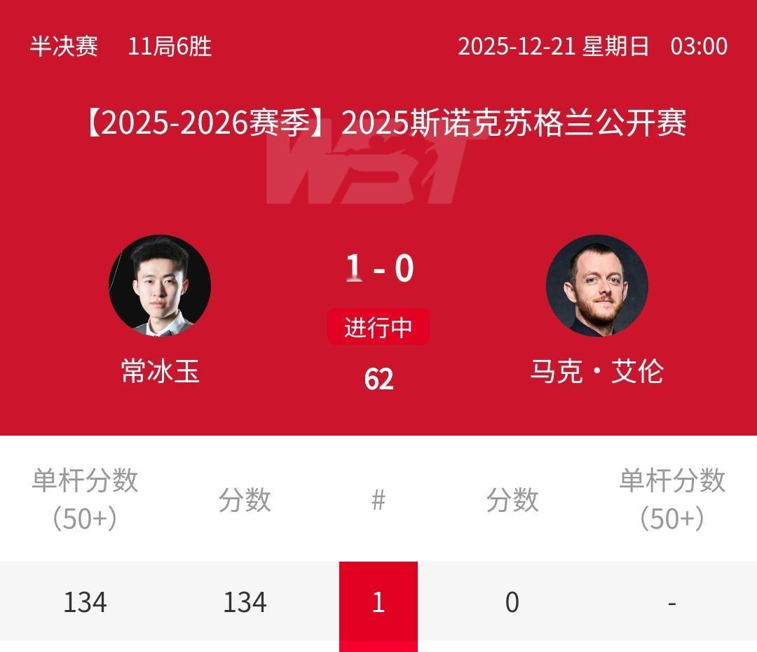 134-0，中国小将常冰玉火爆开局，1-0力压“小钢炮”！凌晨3:00开始的20