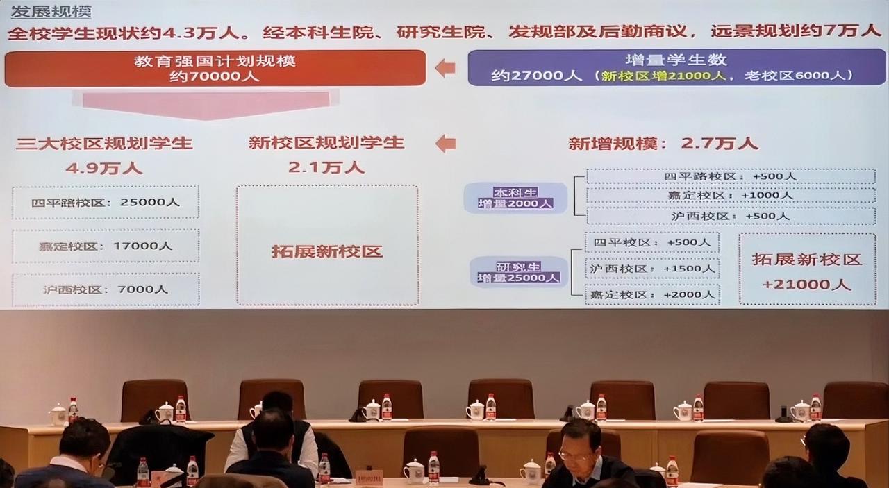 同济大学终于有新校区了，上海是开窍了？在临港批了一个容纳2.1万人的大型校区。