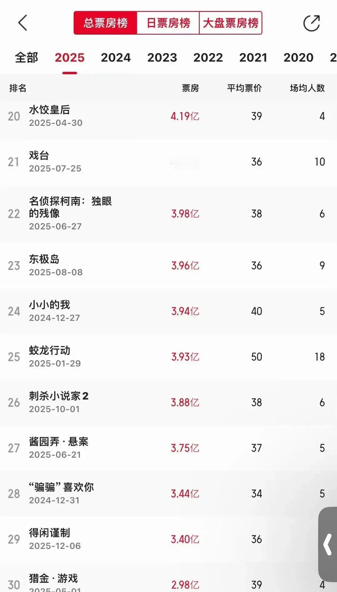 最后72小时，一张电影票能救活一部电影。上座率18.7%，排片却卡在10.3%