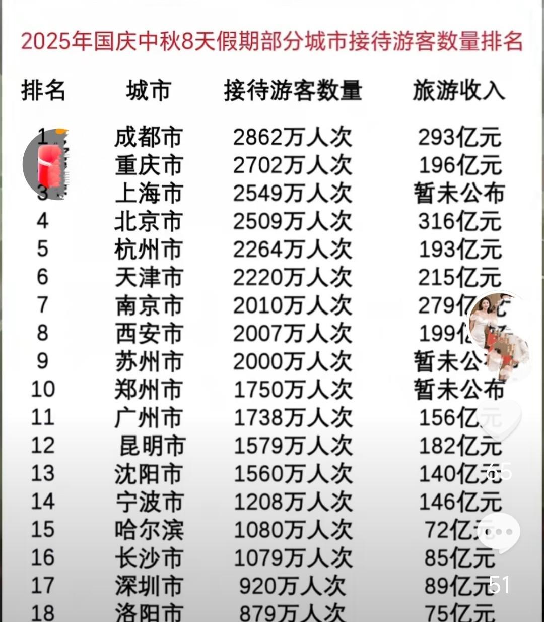 旅游数据一出来，成都和重庆这俩西南重镇成全国旅游收入第一，太牛了！现在旅游可是国