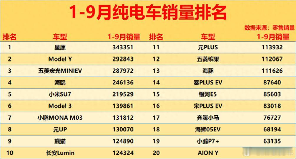 1-9月纯电销量，比亚迪不行了，无1款进前3！只有吉利能克特斯拉当前纯电汽车领域