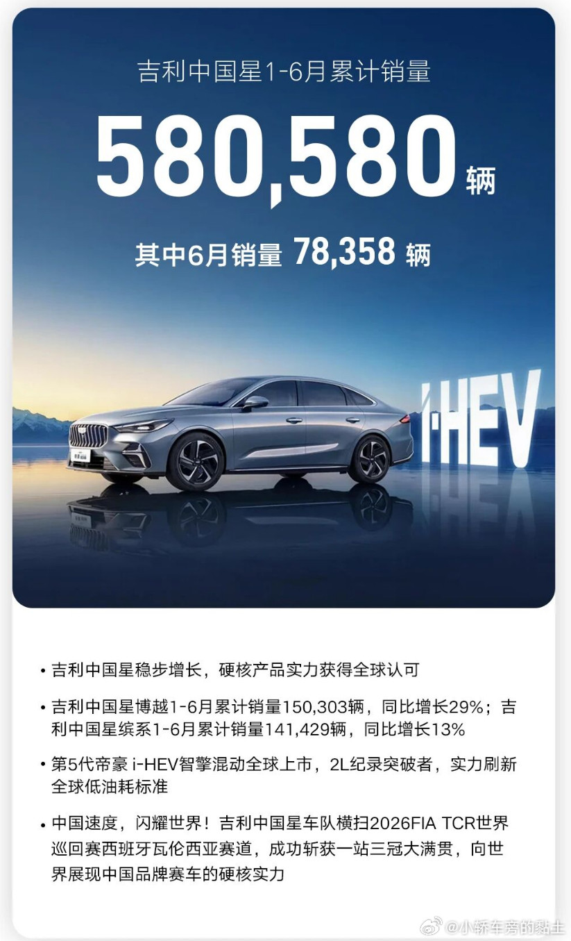 7月1日，吉利汽车公布了旗下品牌6月份及上半年销量数据，同样亮点多多。6月销量2