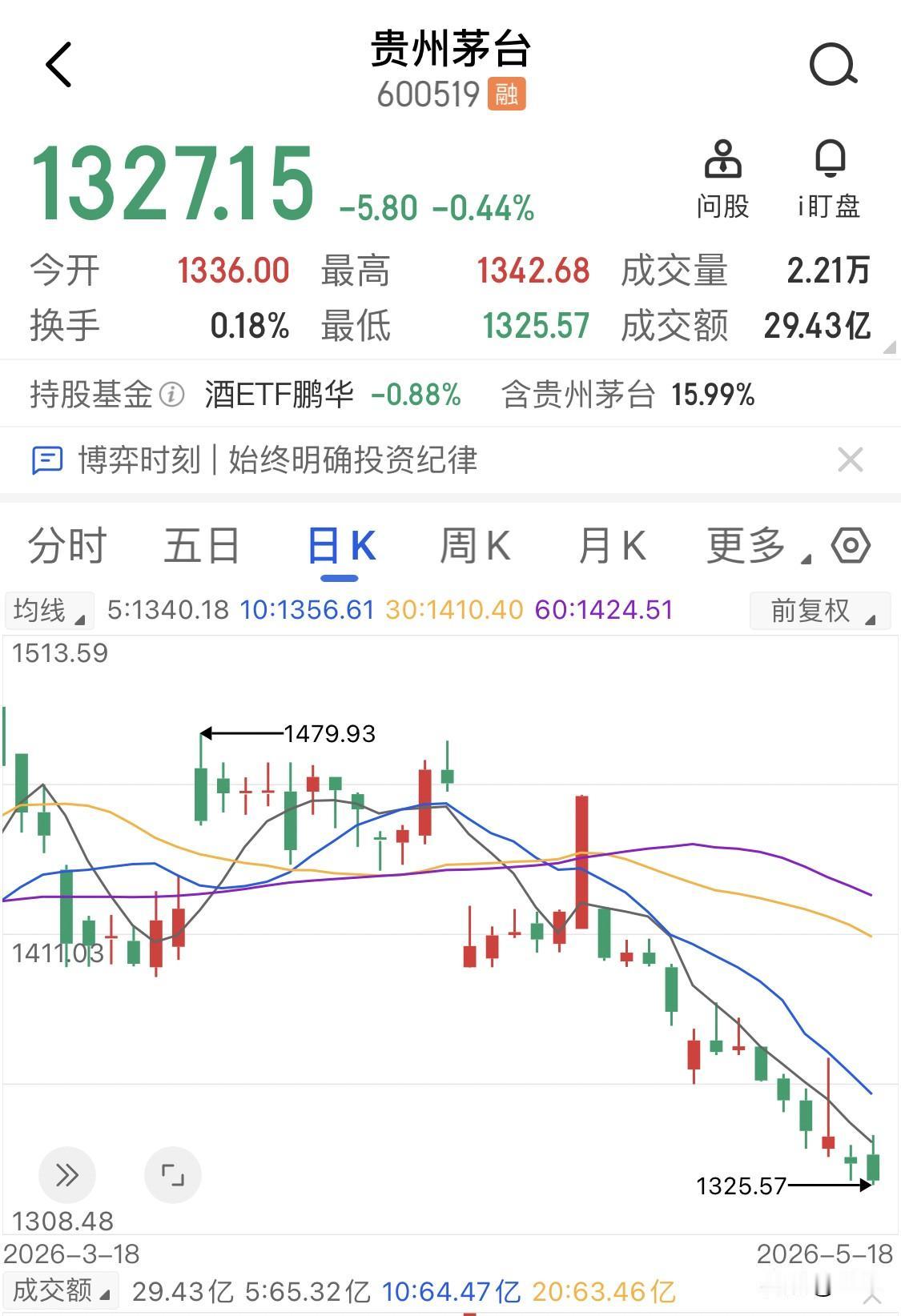 贵州茅台的股价从2600跌下来到1500附近的时候，市场上激烈的争论不是该不该抄