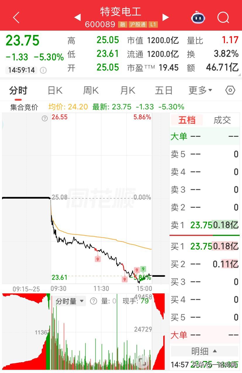 6/23，收盘了，特变电工今天果然是在昨天大幅上涨的行情下，今天一路走下来了