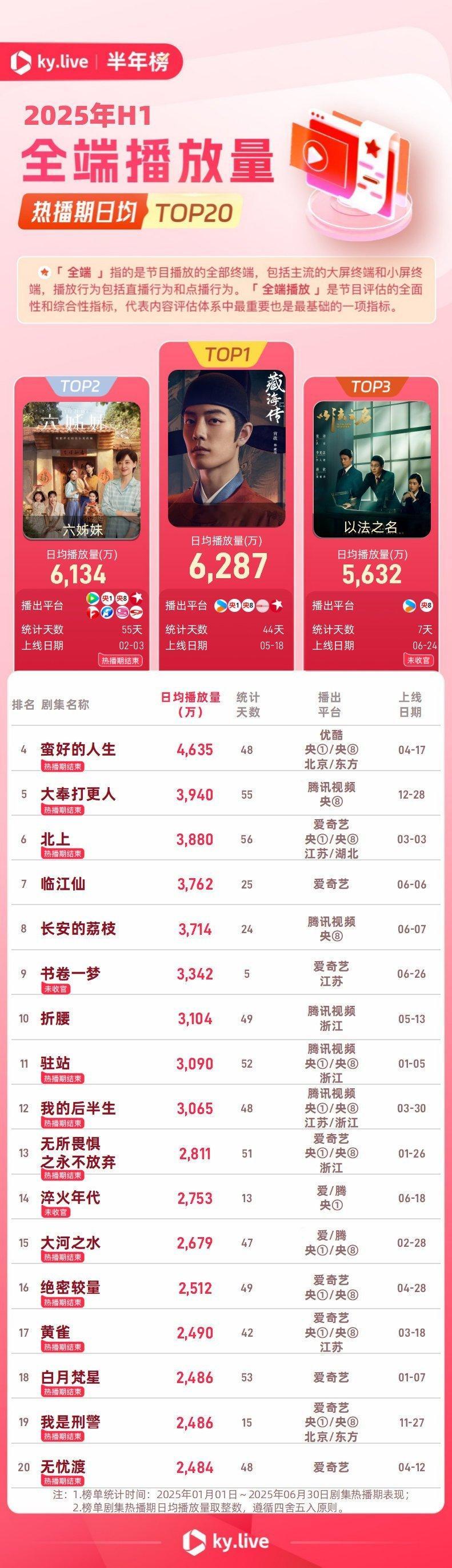 藏海传酷云半年榜成绩酷云热播期全端播放量日均第一☝️热播期点播播放量日均第一☝️