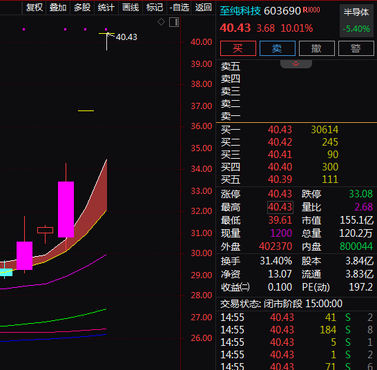 热门个股解读——至纯科技（603690）