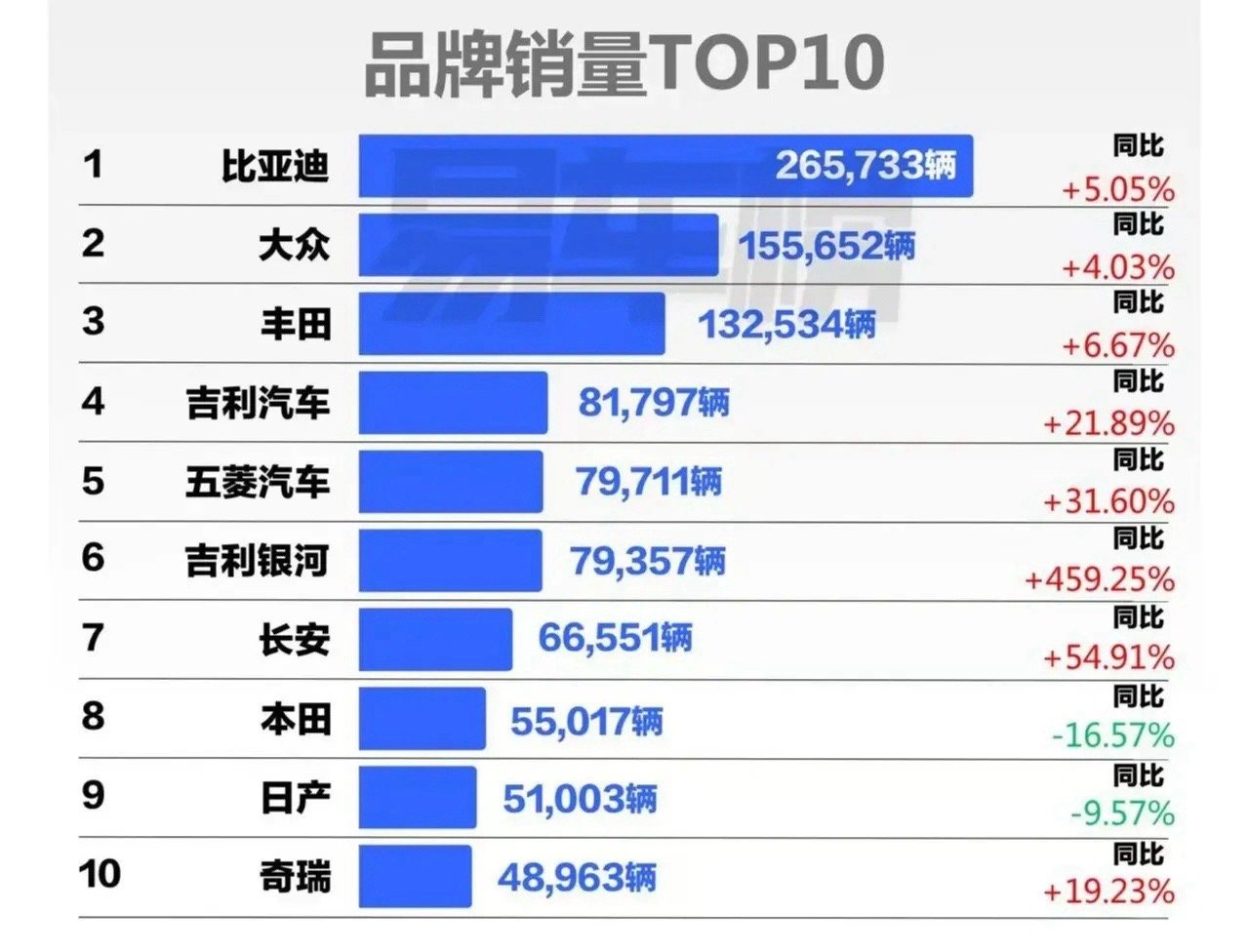 5月份汽车品牌销量前10榜单。1.比亚迪，265733辆，增长5.05%。2.大