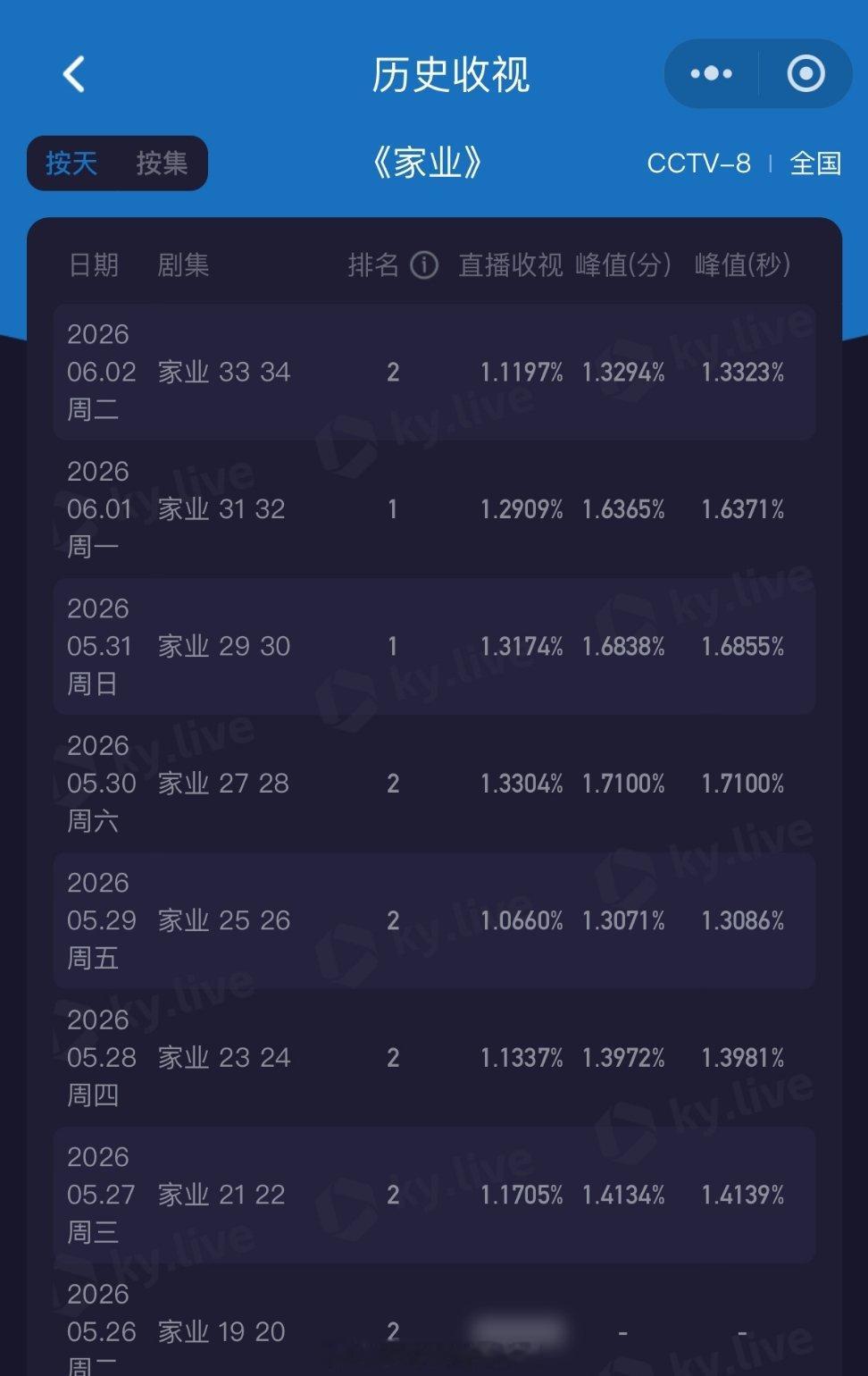 杨紫李祯到底有没有人在意杨紫在意家业啊，马上收视率前十都要notin了你们还