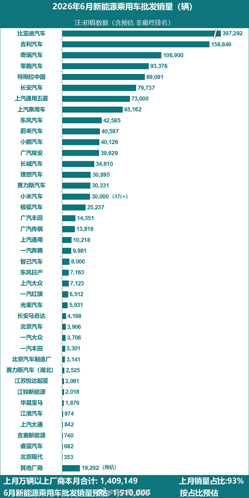 乘联会6月份新能源乘用车批发销量快报预估151万辆，同比增长22%，环比增长12