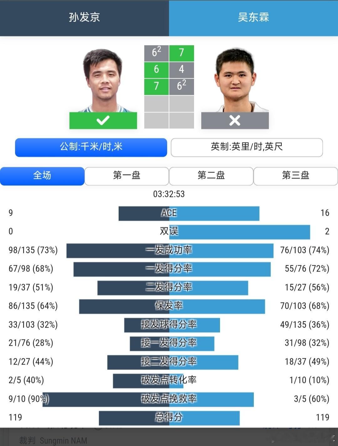 CH75张家港站🇨🇳男单第1轮孙发京🇨🇳6-7(2)/6-4/7-6(2