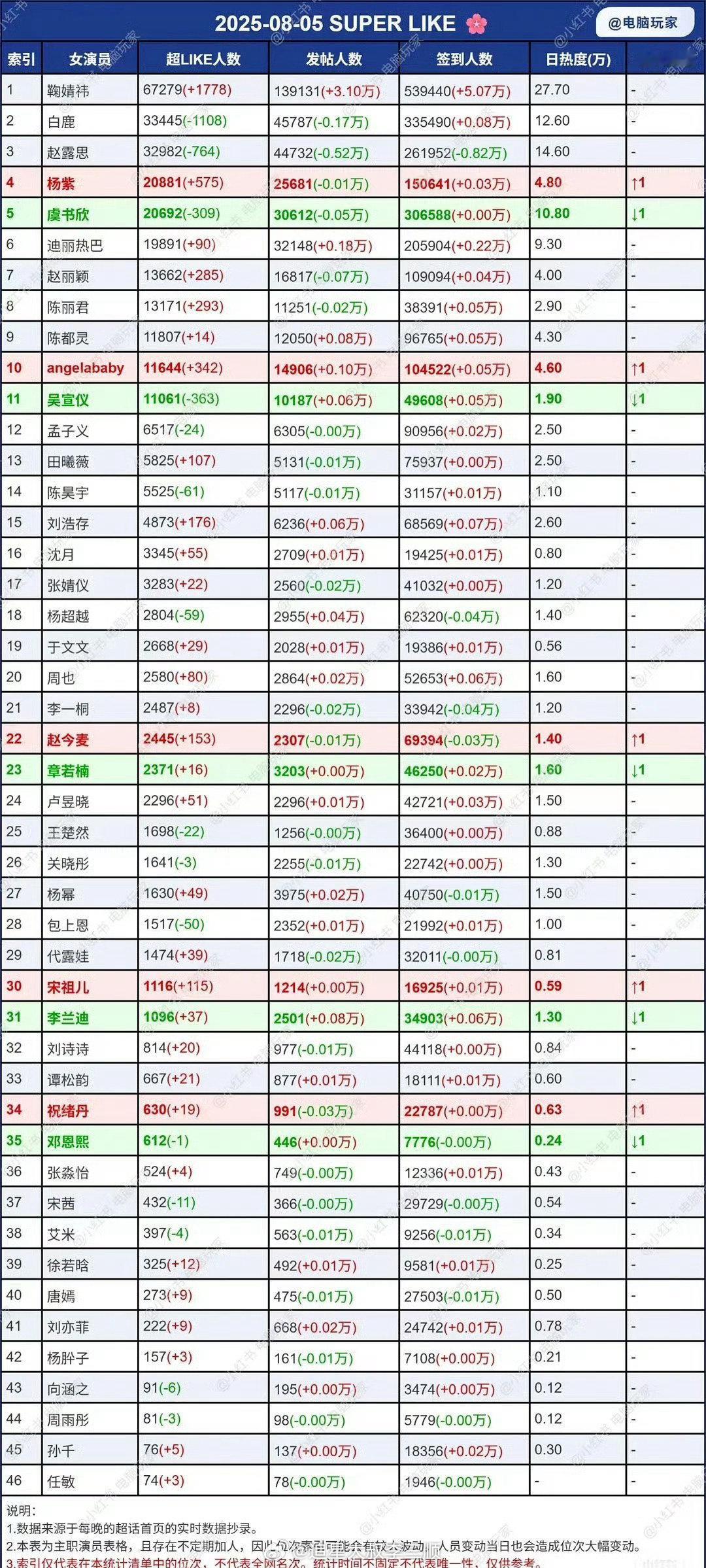 8月5日女明星超话超like指数🌸001：刘浩存941：鞠婧祎951：白鹿9