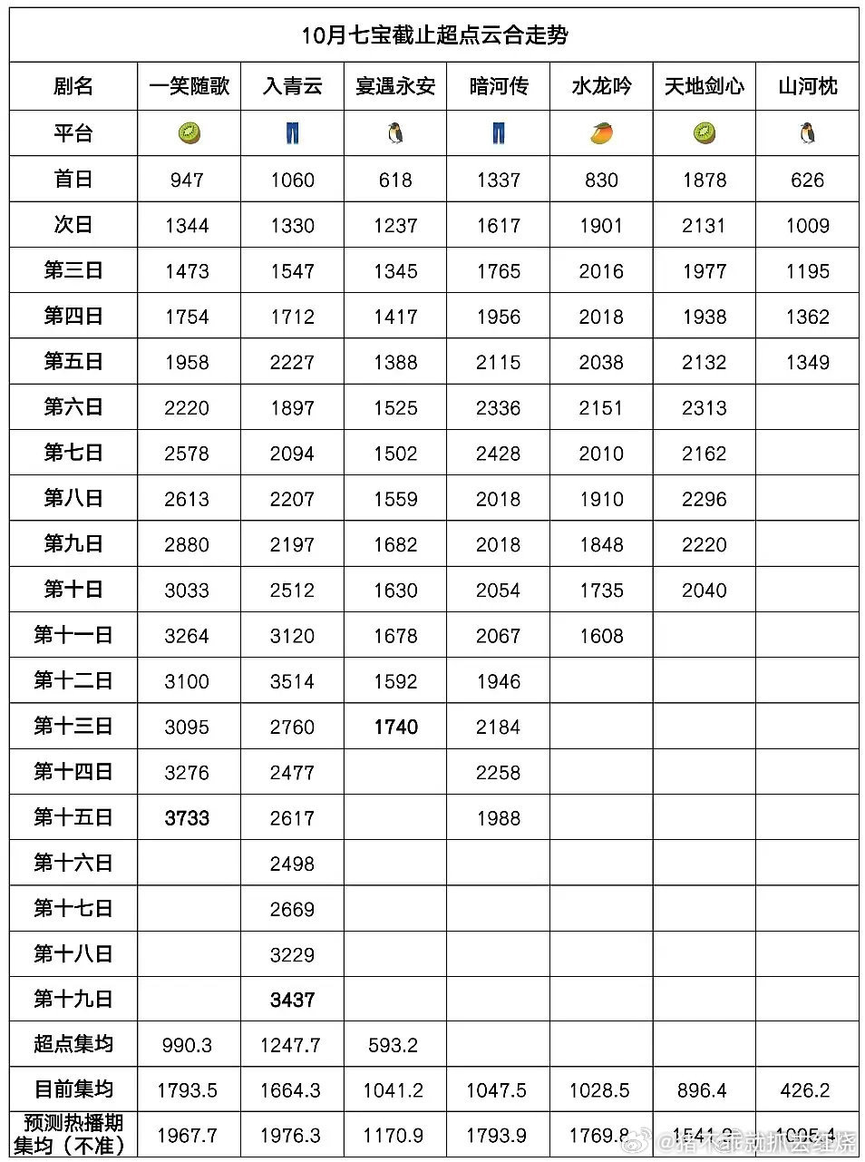 虽然说酷日活低，但酷的两部剧入青云暗河传数据完全不输诶倒是鹅的两部数据都挺