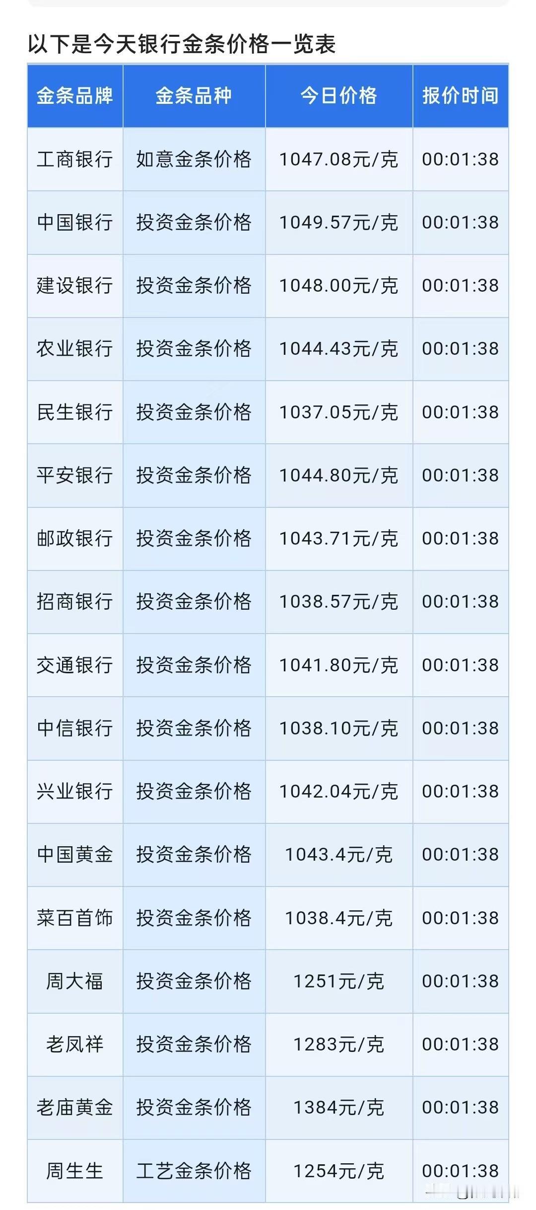 赶快看！今天部分各大银行金条价格又上涨了！那么，现在赶紧来看看，各大银行金