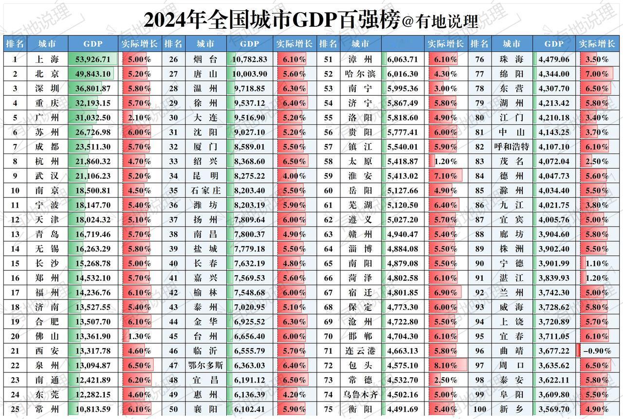 2024年全国城市GDP百强榜基本确定！上海仍是唯一的5万亿元市，北京无限接近