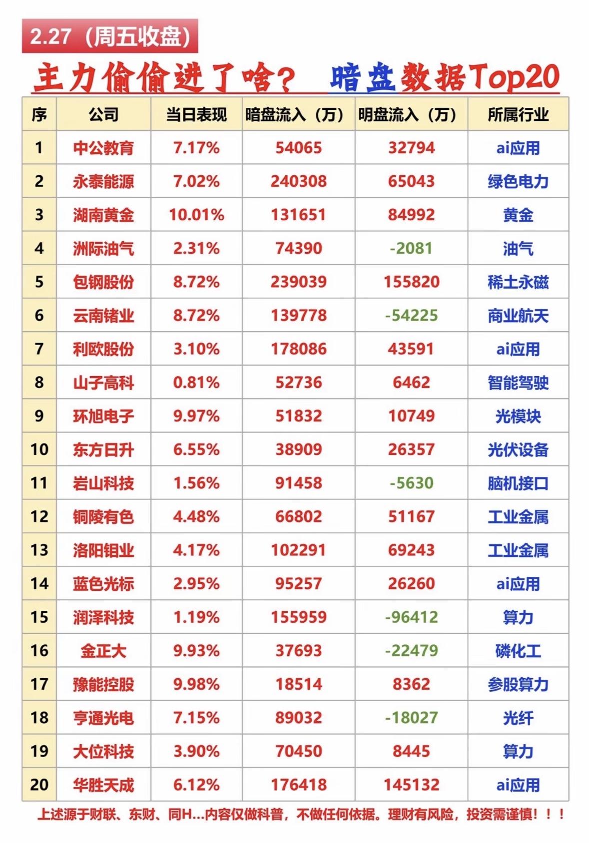 2月27日暗盘数据Top20，主力偷偷进了啥？