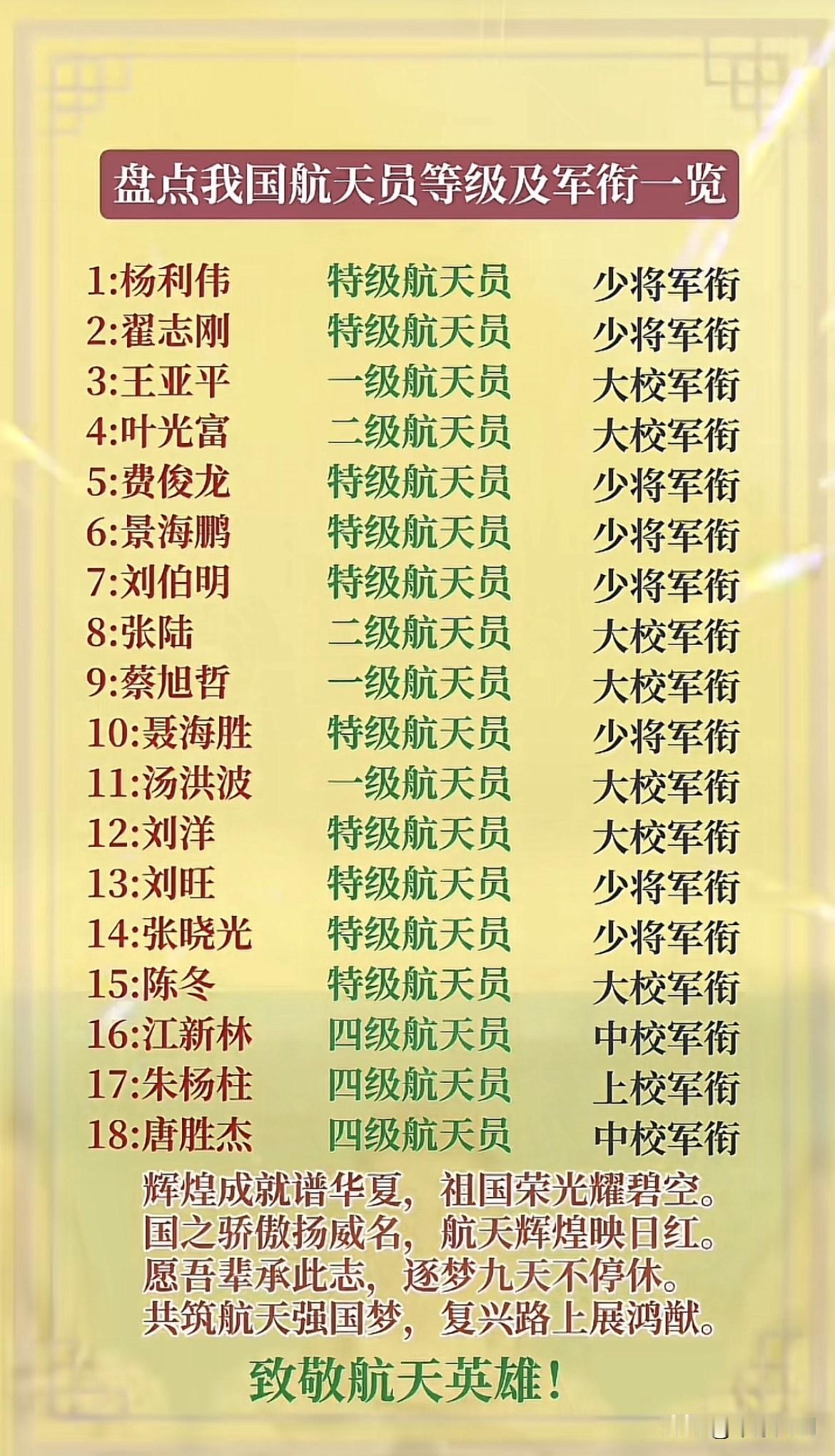 厉害！18位航天员🧑‍🚀，8位少将！航天英雄是很多人比较敬佩的职业，因为